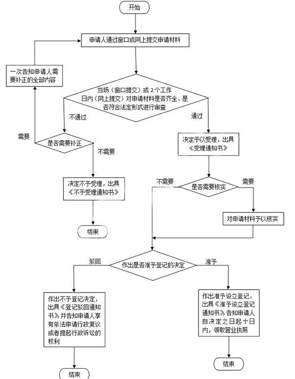 鄭州自貿區(qū)注冊公司多少錢一個月