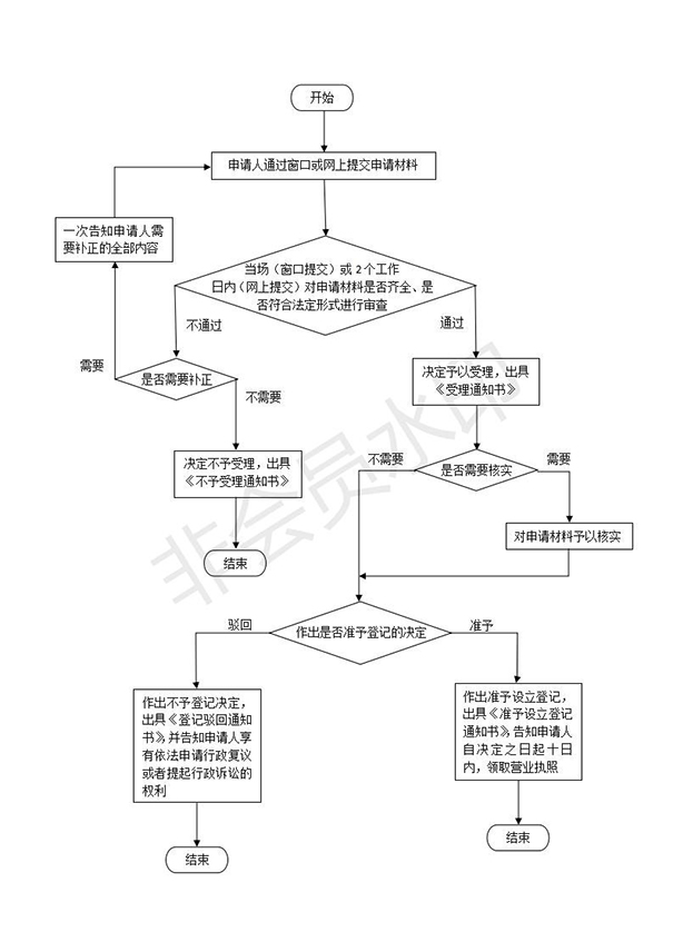 如何在鄭州設(shè)立分公司，具體流程是什么