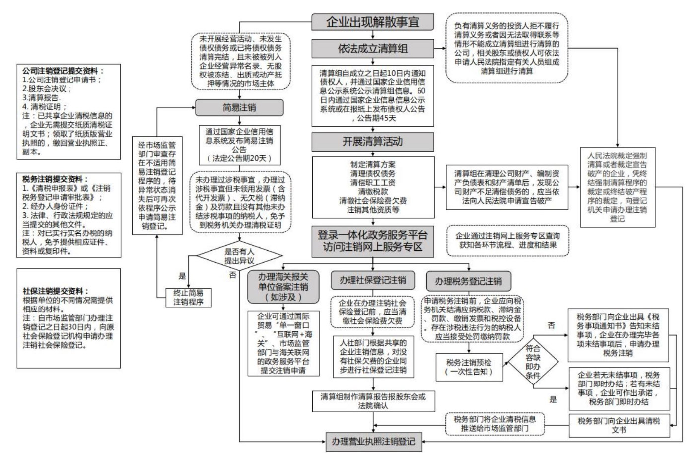 2021惠濟(jì)區(qū)辦理注銷公司價格流程圖