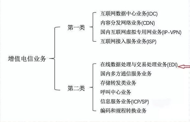 云服務(wù)許可證idc申請要多久？該如何申請